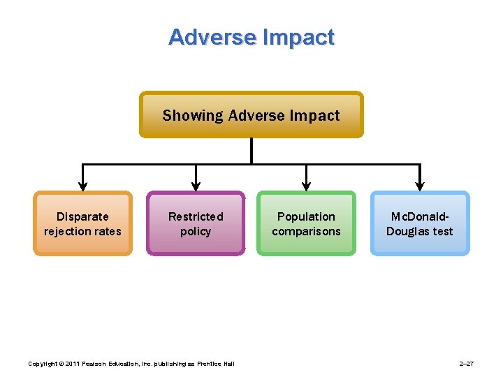 Adverse Impact Showing Adverse Impact Disparate rejection rates Restricted policy Copyright © 2011 Pearson