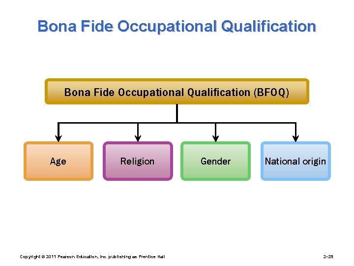 Bona Fide Occupational Qualification (BFOQ) Age Religion Copyright © 2011 Pearson Education, Inc. publishing