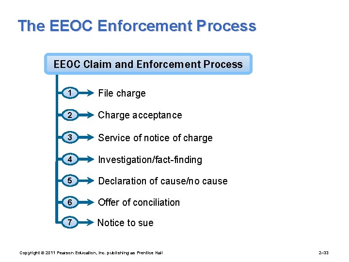 The EEOC Enforcement Process EEOC Claim and Enforcement Process 1 File charge 2 Charge