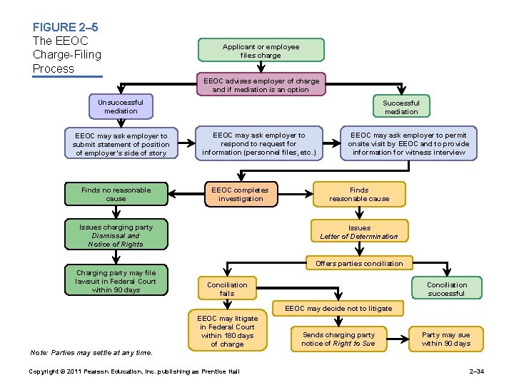 FIGURE 2– 5 The EEOC Charge-Filing Process Applicant or employee files charge EEOC advises