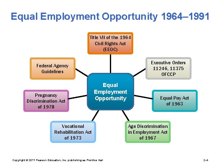 Equal Employment Opportunity 1964– 1991 Title VII of the 1964 Civil Rights Act (EEOC)