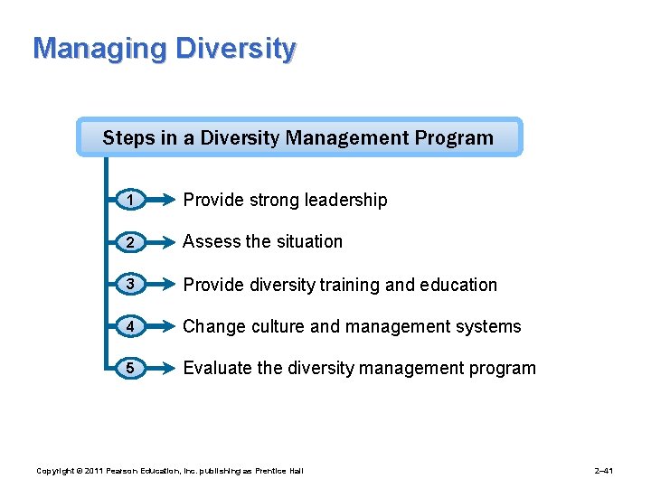 Managing Diversity Steps in a Diversity Management Program 1 Provide strong leadership 2 Assess