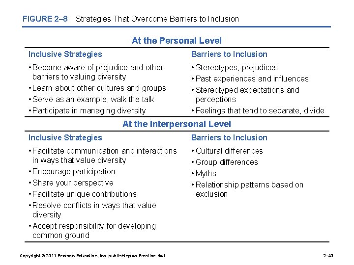 FIGURE 2– 8 Strategies That Overcome Barriers to Inclusion At the Personal Level Inclusive
