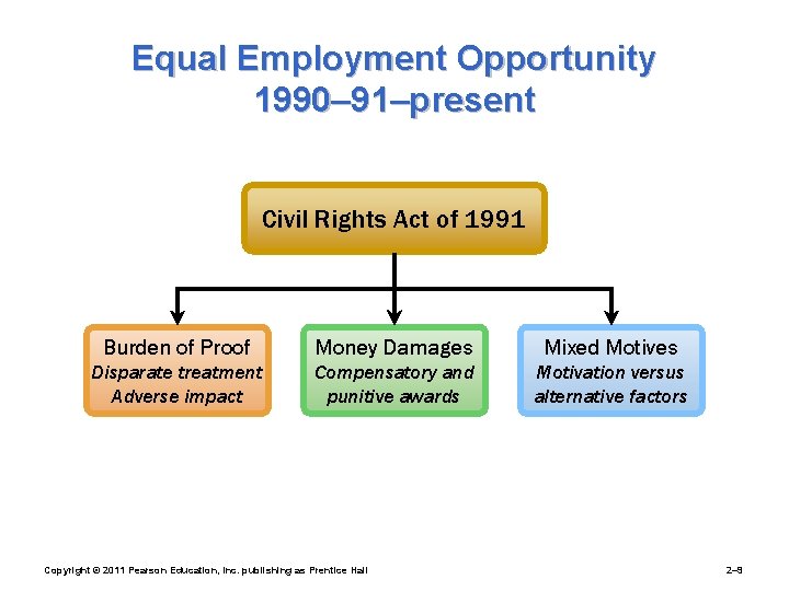 Equal Employment Opportunity 1990– 91–present Civil Rights Act of 1991 Burden of Proof Money