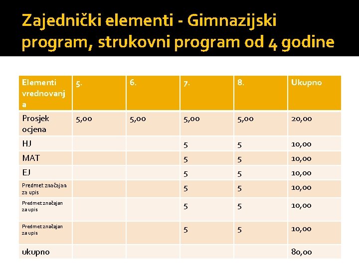 Zajednički elementi - Gimnazijski program, strukovni program od 4 godine Elementi vrednovanj a 5.