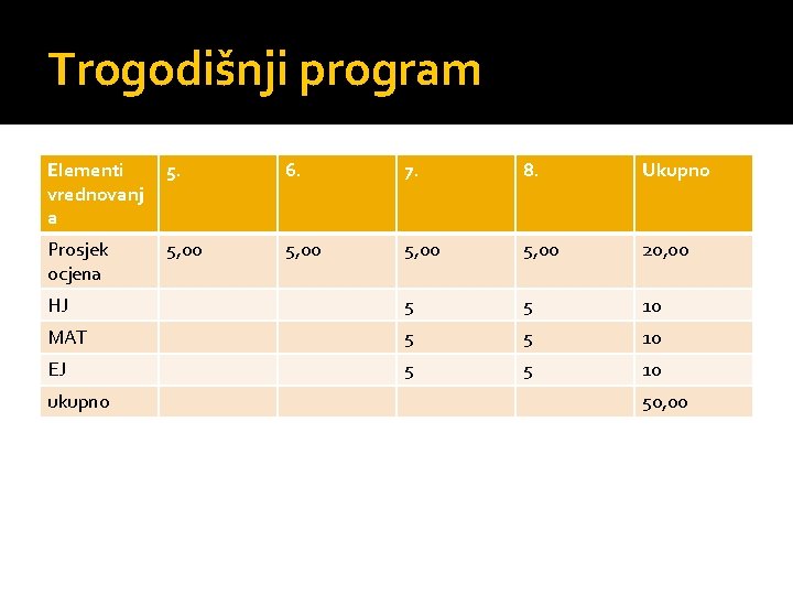 Trogodišnji program Elementi vrednovanj a 5. 6. 7. 8. Ukupno Prosjek ocjena 5, 00