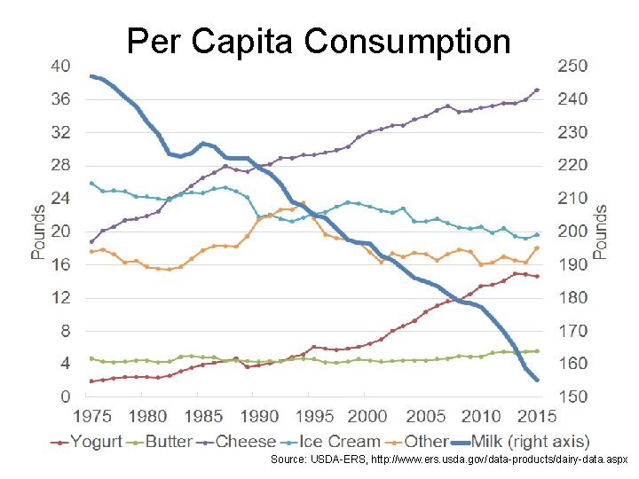 Per Capita Consumption Source: USDA-ERS, http: //www. ers. usda. gov/data-products/dairy-data. aspx 