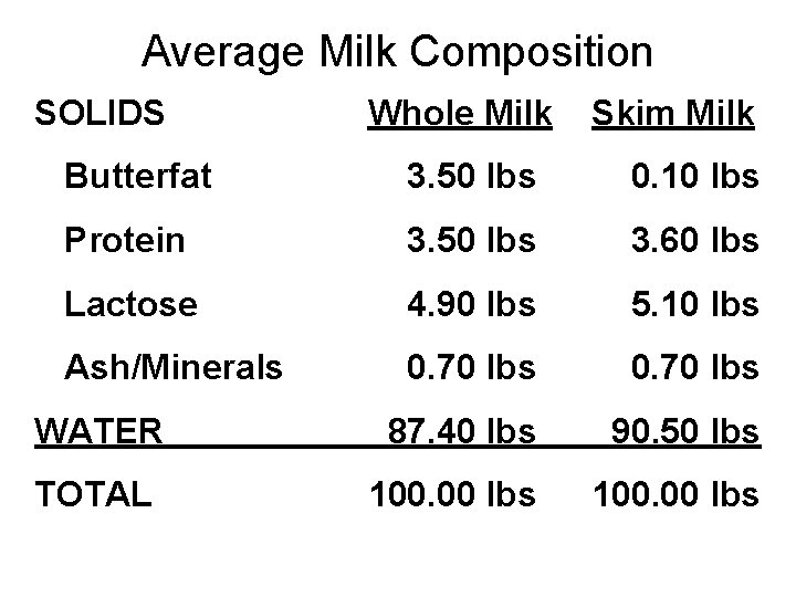 Average Milk Composition SOLIDS Whole Milk Skim Milk Butterfat 3. 50 lbs 0. 10