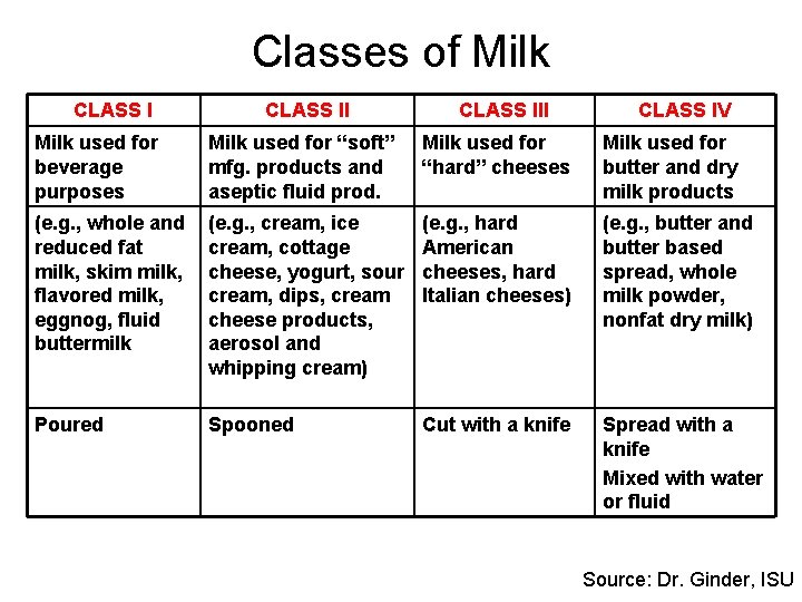 Classes of Milk CLASS III CLASS IV Milk used for beverage purposes Milk used