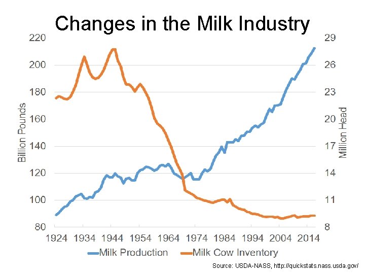 Changes in the Milk Industry Source: USDA-NASS, http: //quickstats. nass. usda. gov/ 