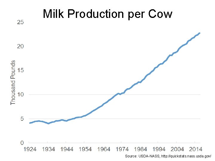 Milk Production per Cow Source: USDA-NASS, http: //quickstats. nass. usda. gov/ 