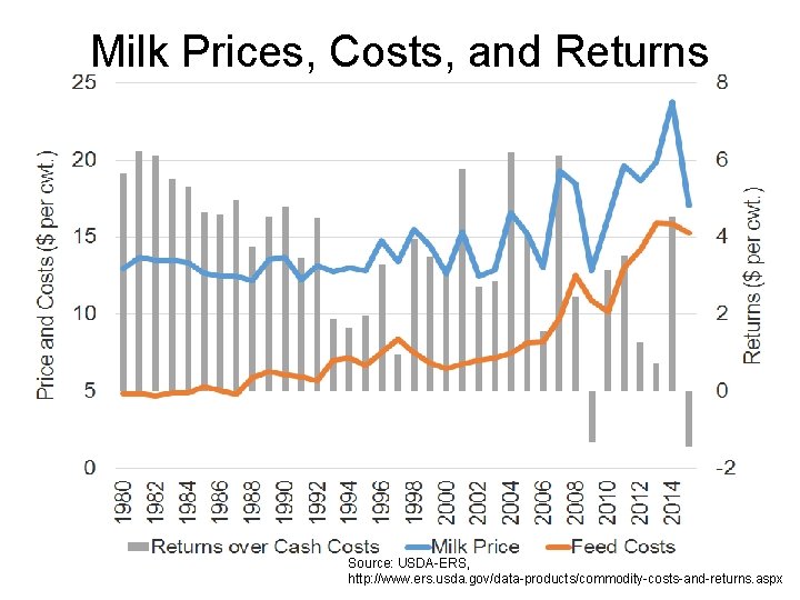 Milk Prices, Costs, and Returns Source: USDA-ERS, http: //www. ers. usda. gov/data-products/commodity-costs-and-returns. aspx 