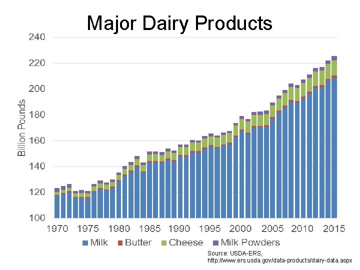 Major Dairy Products Source: USDA-ERS, http: //www. ers. usda. gov/data-products/dairy-data. aspx 