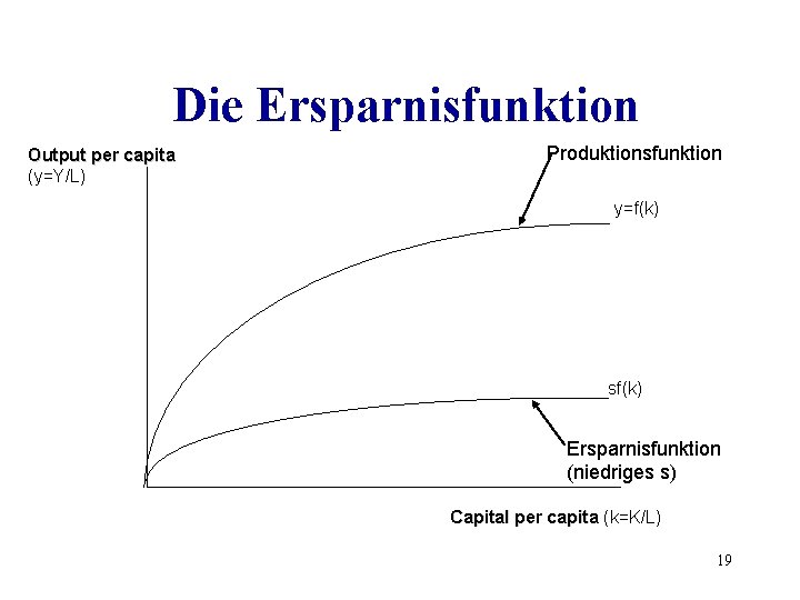 Die Ersparnisfunktion Output per capita (y=Y/L) Produktionsfunktion y=f(k) sf(k) Ersparnisfunktion (niedriges s) Capital per