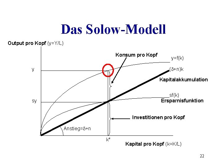 Das Solow-Modell Output pro Kopf (y=Y/L) Konsum pro Kopf y y=f(k) ( +n)k Kapitalakkumulation
