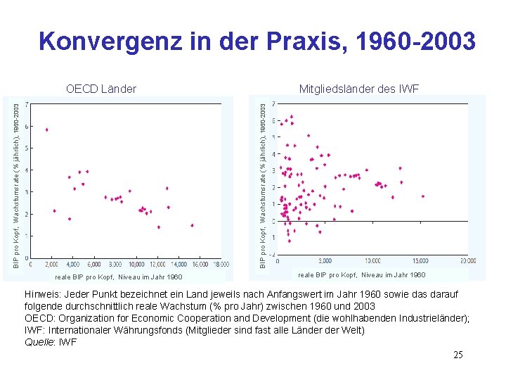 Konvergenz in der Praxis, 1960 -2003 Mitgliedsländer des IWF BIP pro Kopf, Wachstumsrate (%