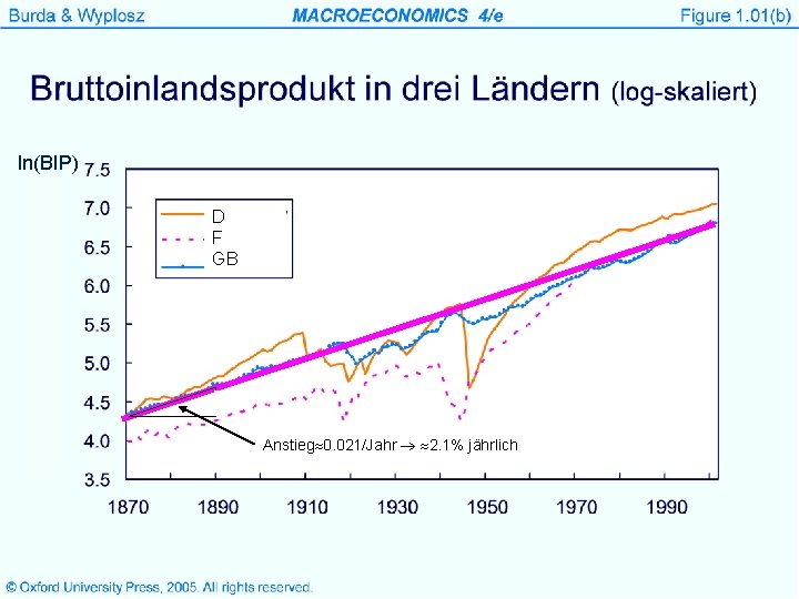 ln(BIP) D F GB Anstieg 0. 021/Jahr 2. 1% jährlich 8 