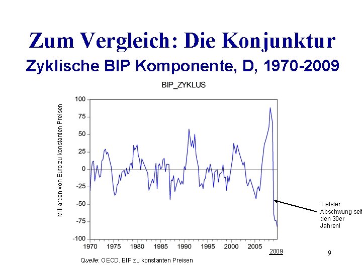 Zum Vergleich: Die Konjunktur Milliarden von Euro zu konstanten Preisen Zyklische BIP Komponente, D,