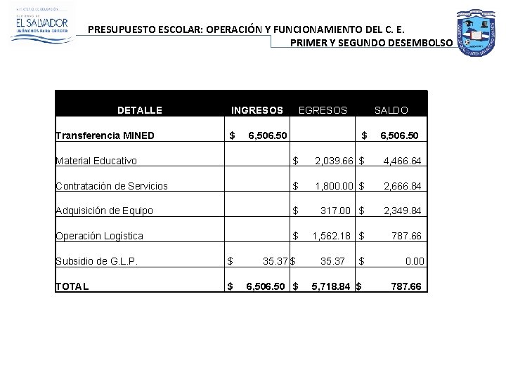 PRESUPUESTO ESCOLAR: OPERACIÓN Y FUNCIONAMIENTO DEL C. E. PRIMER Y SEGUNDO DESEMBOLSO PRIMER DETALLE