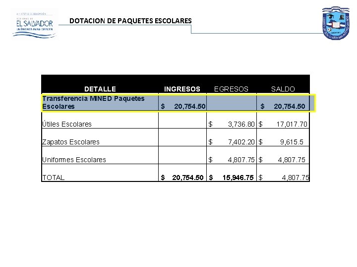  DOTACION DE PAQUETES ESCOLARES DETALLE Transferencia MINED Paquetes Escolares $ 20, 754. 50