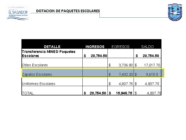  DOTACION DE PAQUETES ESCOLARES DETALLE Transferencia MINED Paquetes Escolares $ 20, 754. 50