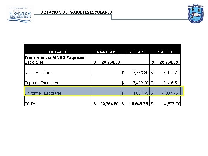  DOTACION DE PAQUETES ESCOLARES DETALLE Transferencia MINED Paquetes Escolares $ 20, 754. 50