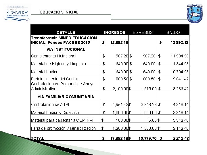  EDUCACION INICIAL DETALLE INGRESOS EGRESOS SALDO Transferencia MINED EDUCACION INICIAL Fondos PACSES 2015