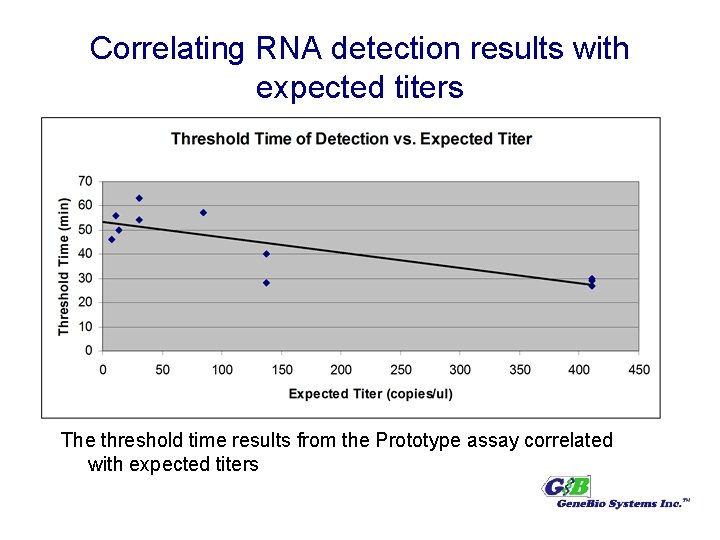 Correlating RNA detection results with expected titers The threshold time results from the Prototype