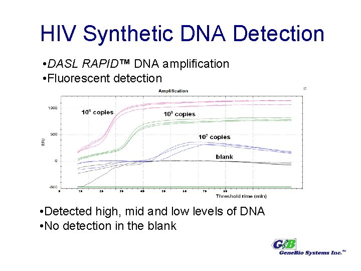HIV Synthetic DNA Detection • DASL RAPID™ DNA amplification • Fluorescent detection 0 10