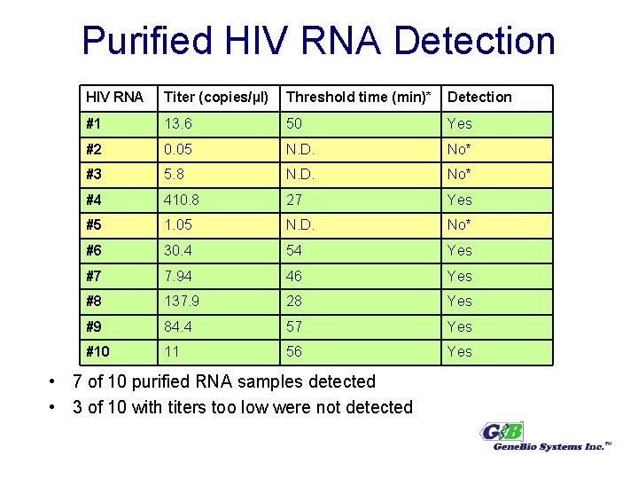 Purified HIV RNA Detection HIV RNA Titer (copies/µl) Threshold time (min)* Detection #1 13.