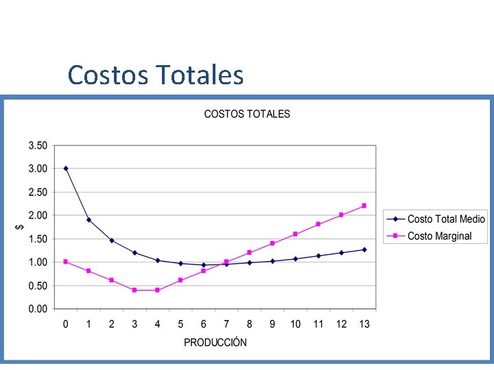 Costos Totales 