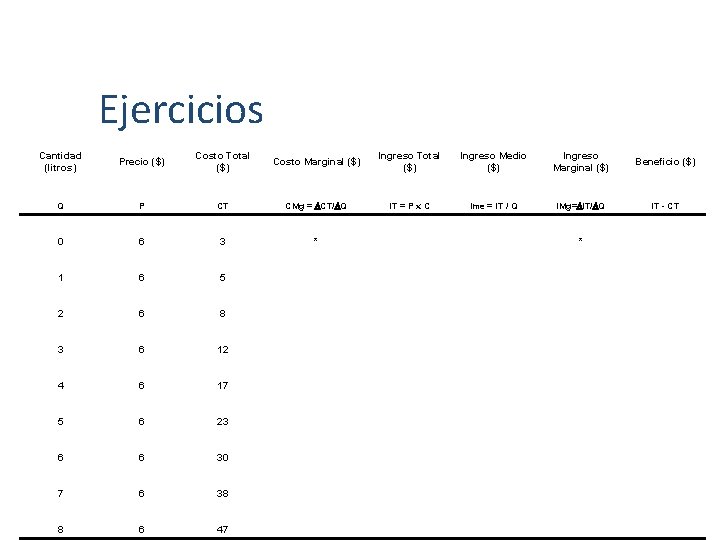 Ejercicios Cantidad (litros) Precio ($) Costo Total ($) Costo Marginal ($) Ingreso Total ($)