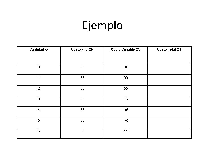 Ejemplo Cantidad Q Costo Fijo CF Costo Variable CV 0 55 0 1 55