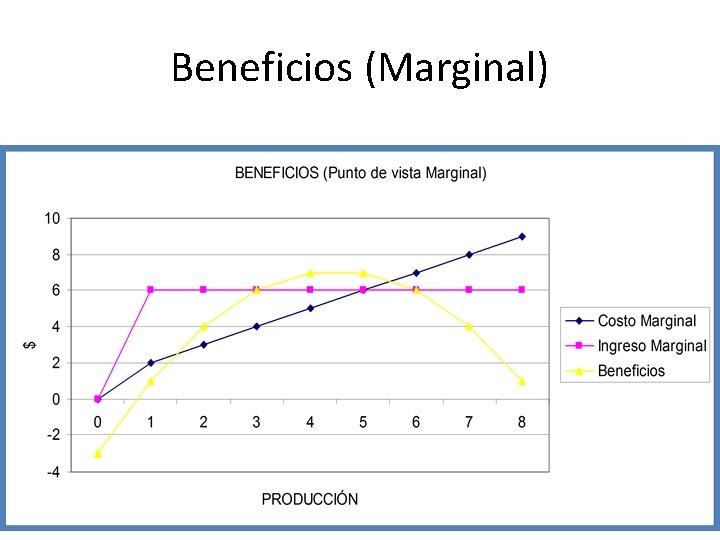 Beneficios (Marginal) 