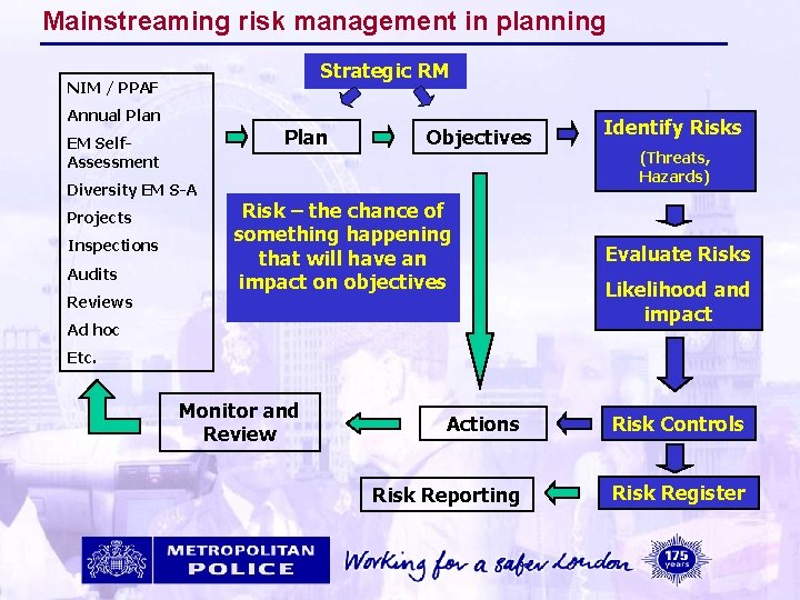 Mainstreaming risk management in planning Strategic RM NIM / PPAF Annual Plan EM Self.