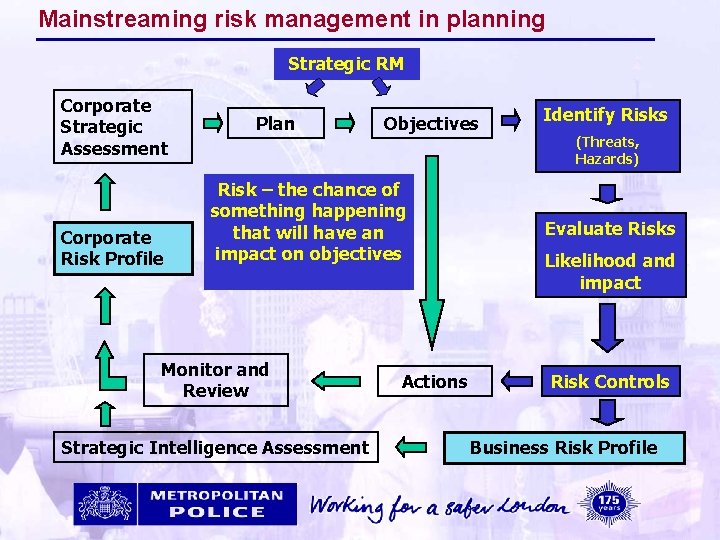 Mainstreaming risk management in planning Strategic RM Corporate Strategic Assessment Corporate Risk Profile Plan