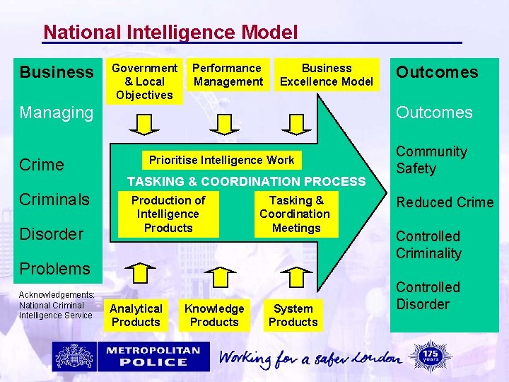 National Intelligence Model Business Government & Local Objectives Performance Management Business Excellence Model Managing