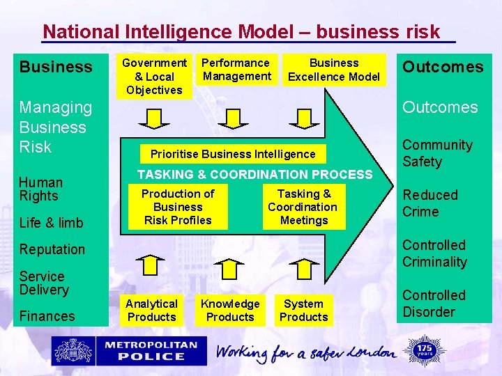 National Intelligence Model – business risk Business Managing Business Risk Human Rights Life &