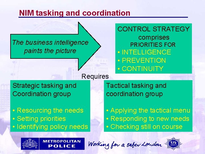 NIM tasking and coordination The business intelligence paints the picture CONTROL STRATEGY comprises PRIORITIES