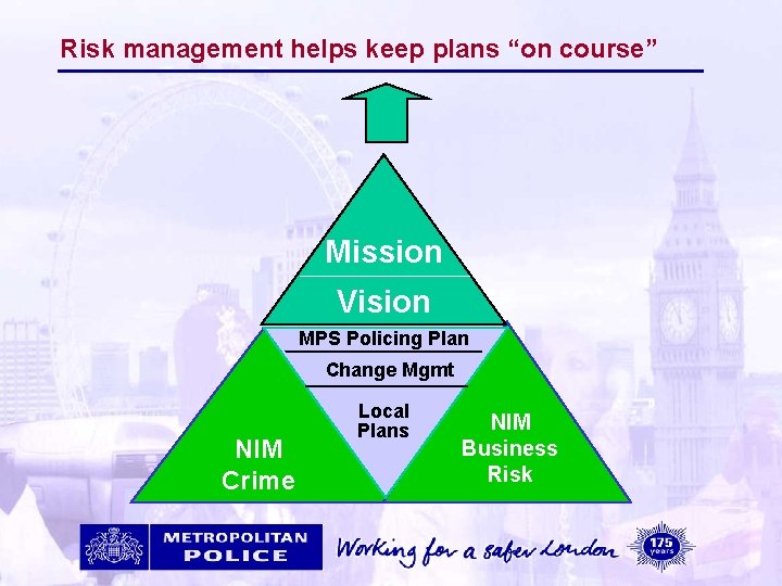 Risk management helps keep plans “on course” Mission Vision MPS Policing Plan Change Mgmt