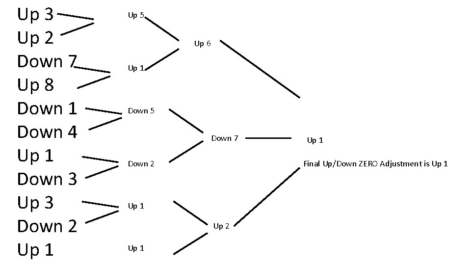 Up 3 Up 2 Down 7 Up 8 Down 1 Down 4 Up 1