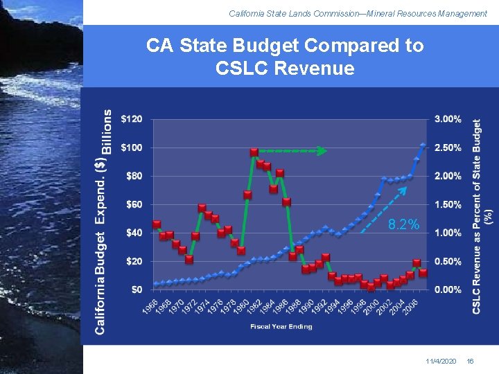 California State Lands Commission—Mineral Resources Management CA State Budget Compared to CSLC Revenue 9%
