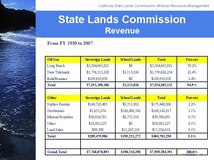 California State Lands Commission—Mineral Resources Management State Lands Commission Revenue From FY 1930 to