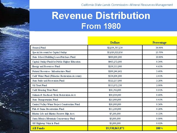 California State Lands Commission—Mineral Resources Management Revenue Distribution From 1980 Dollars Percentage General Fund