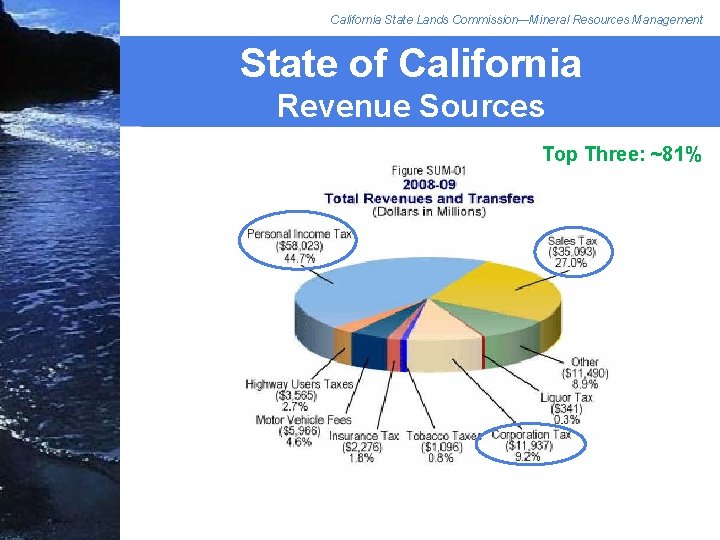 California State Lands Commission—Mineral Resources Management State of California Revenue Sources Top Three: ~81%