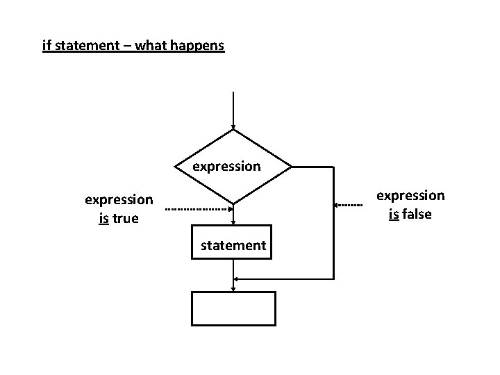 if statement – what happens expression is false expression is true statement 