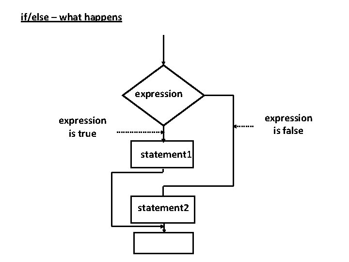 if/else – what happens expression is false expression is true statement 1 statement 2