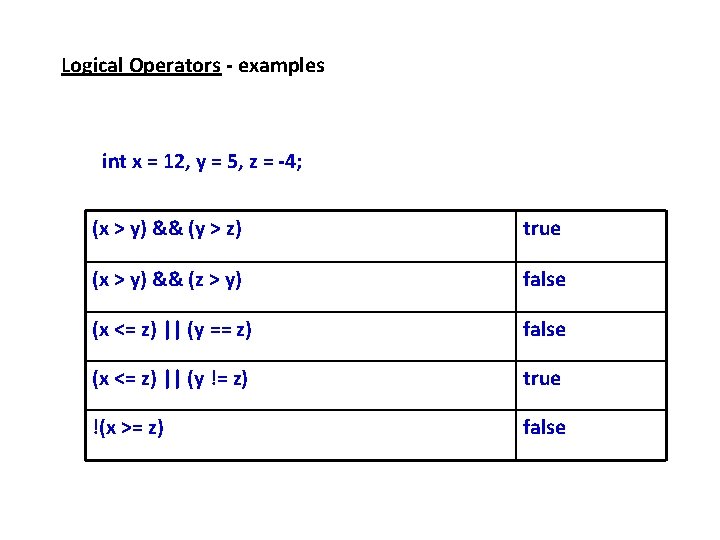 Logical Operators - examples int x = 12, y = 5, z = -4;