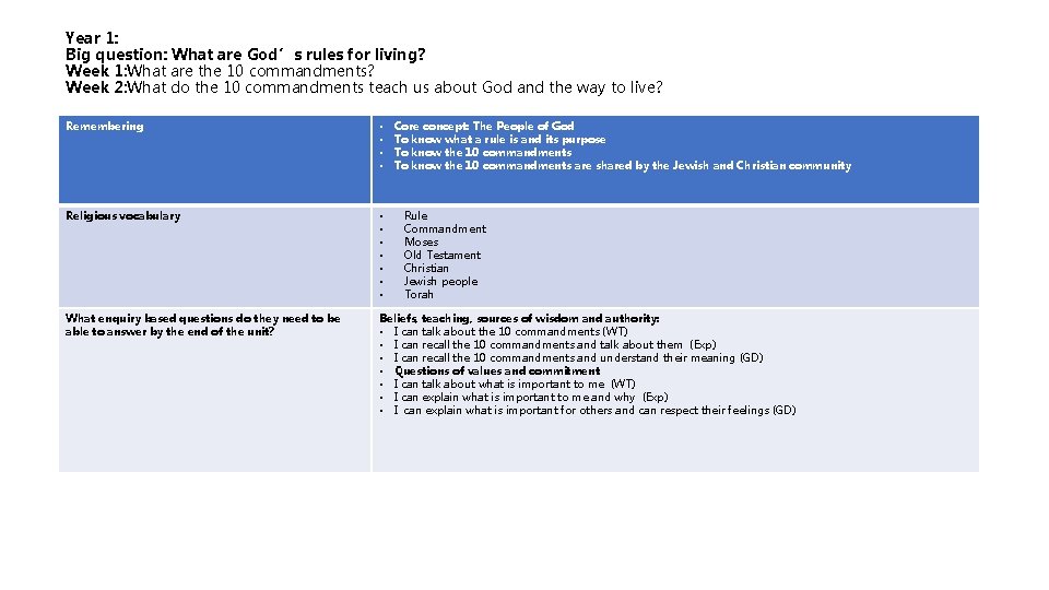 Year 1: Big question: What are God’s rules for living? Week 1: What are