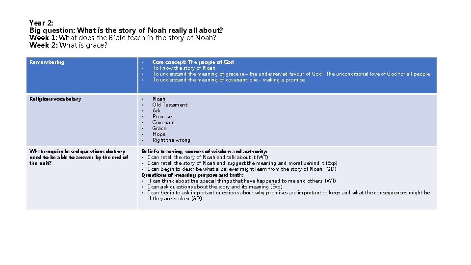 Year 2: Big question: What is the story of Noah really all about? Week